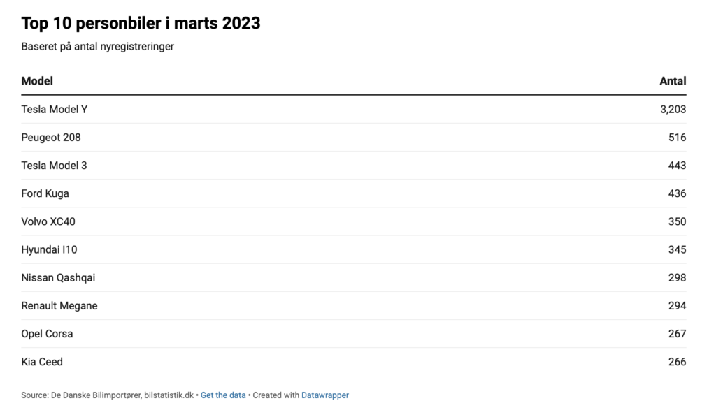 de 10 bedst sælgende biler i baseret på ny-registreringer i marts 2023. 