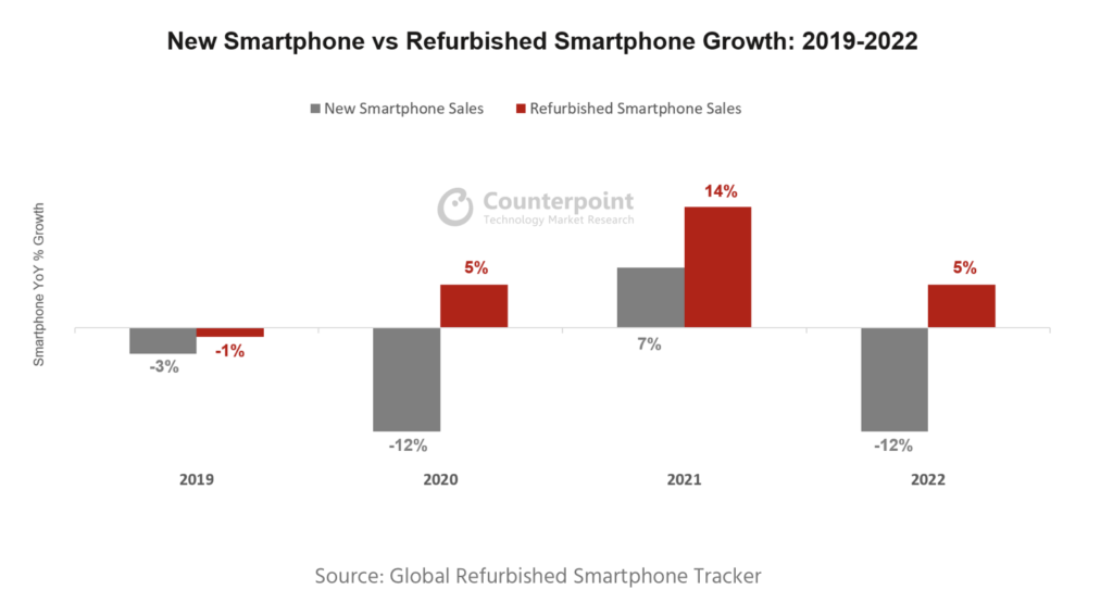 Vækst eller fald i salget af nye og refurbished smartphones (%) (Kilde: Counterpoint Research)
