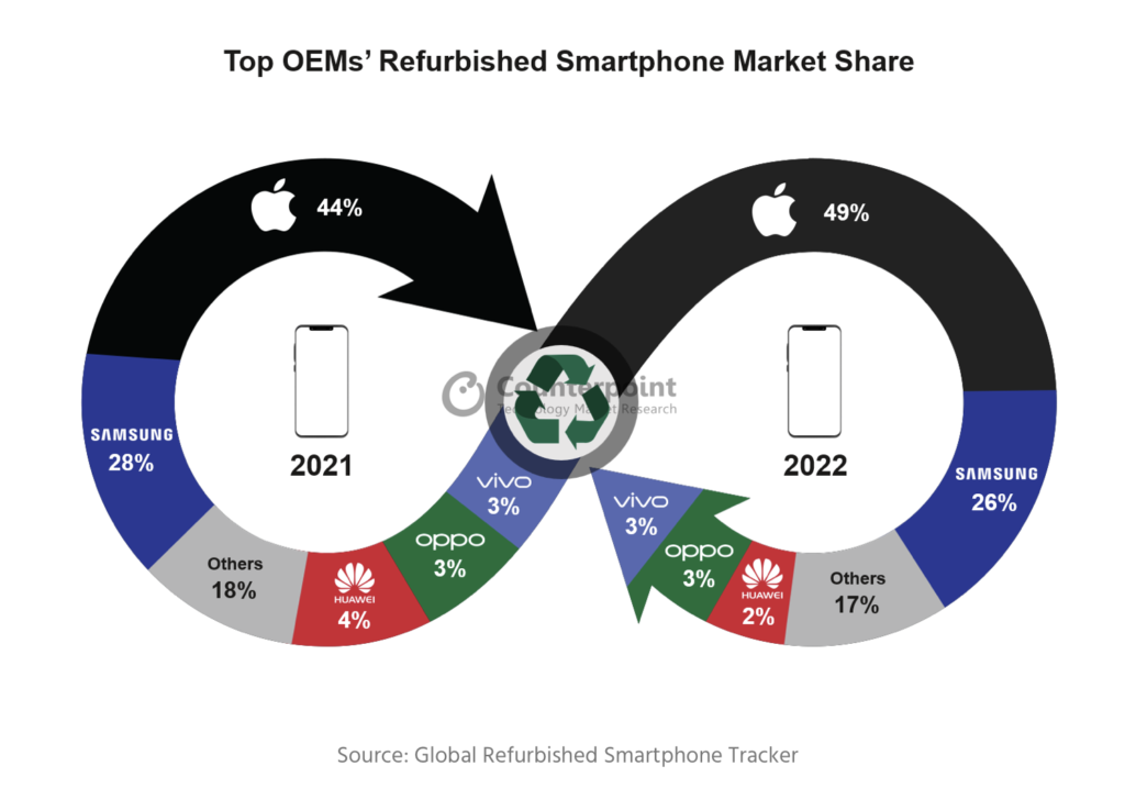 Fordelingen af solgte "refurbished" smartphones ud fra brand (Kilde: Counterpoint Research)
