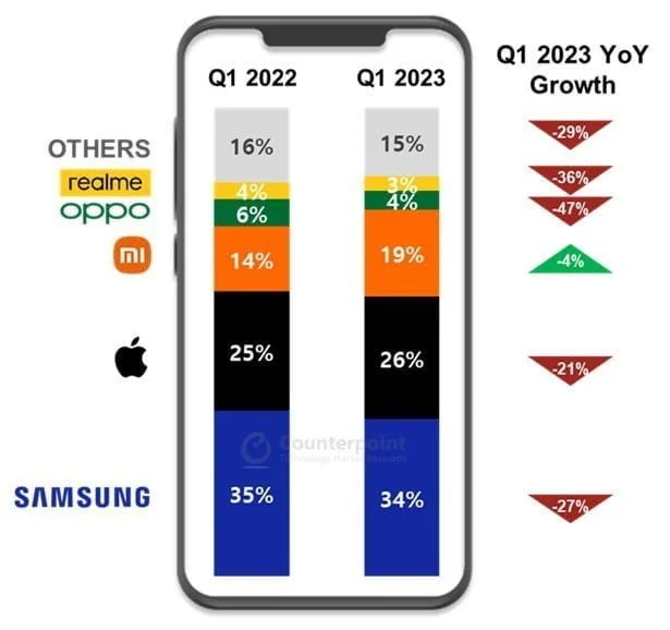 Markedsandelene fordelt på producenter for 1 kvartal 2022 og 1 kvartal 2023 (Kilde: Counterpoint Research)