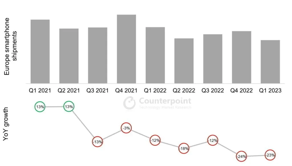 Smartphonesalget de seneste kvartaler (Kilde: Counterpoint Research)