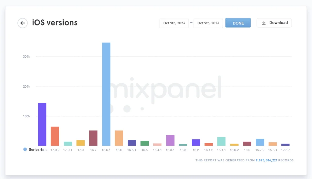 Tallene over de forskellige iOS-versioner pr. 9. oktober 2023 (Kilde Mixpanel)