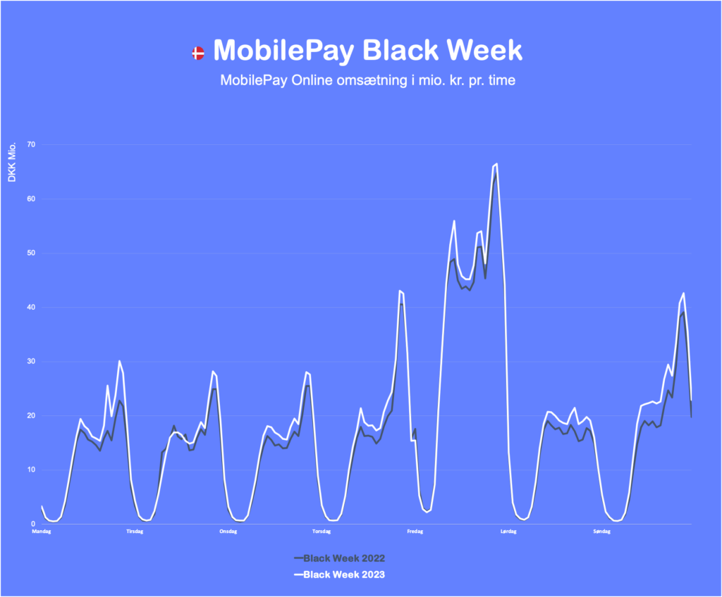 Tal fra MobilePay over transaktioner og omsætning i løbet af Black Week / Black Friday (Kilde: MobilePay)