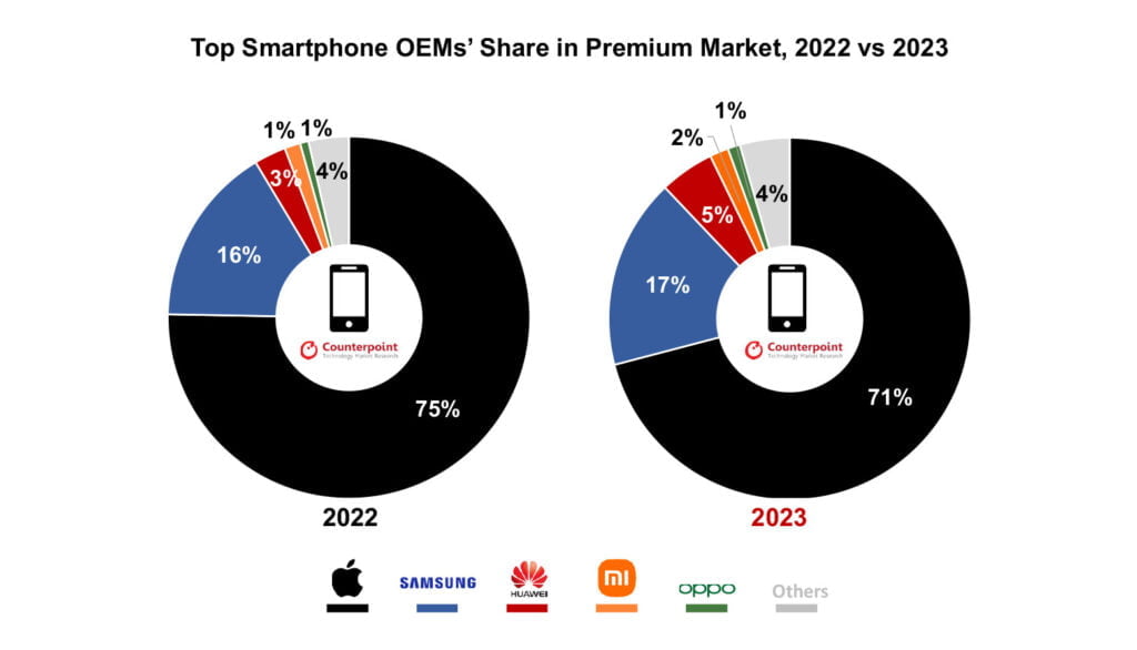 Fordelingen af producenter på premium-markedet for smartphones - 2022 vs. 2023 (Kilde: Counterpoint Research)