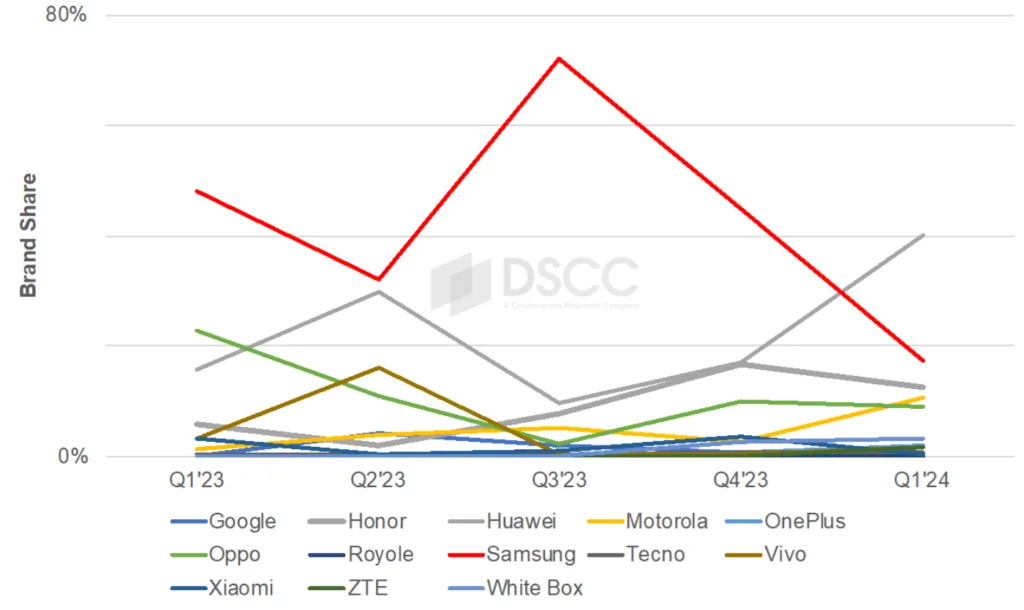 Markedet over foldbare smartphones 2023/2024 (Display Supply Chain Consultants)