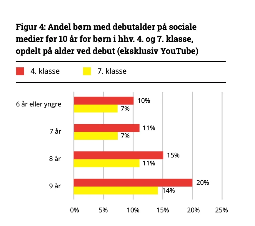 Andelen af børn med debutalder på sociale medier før 10 år for henholdsvis 4. og 7. klasse (Kilde: Børns Vilkår)