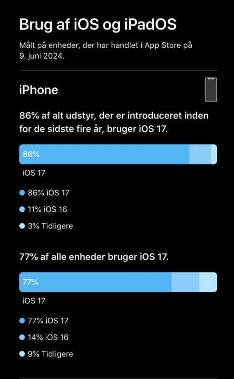Udbredelsen af iOS 17 og iPadOS 17 i juni 2024 (Kilde: Apple)
