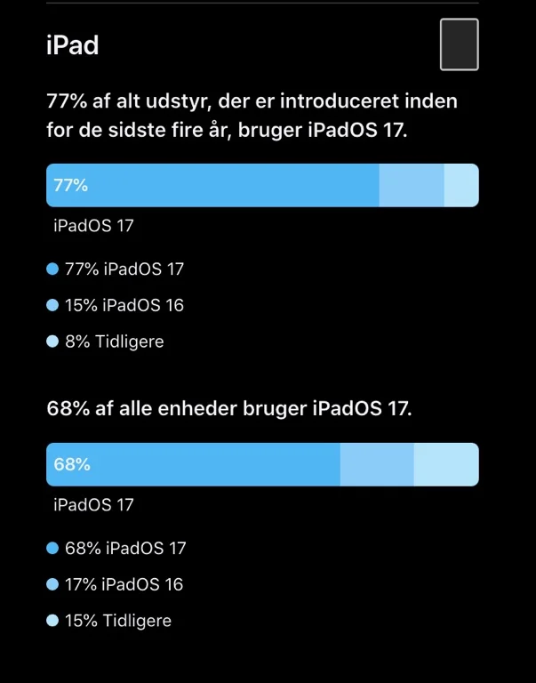 Udbredelsen af iOS 17 og iPadOS 17 i juni 2024 (Kilde: Apple)