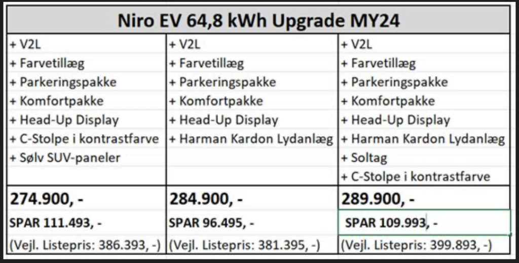 Kia har netop sat prisen markant ned på deres lagermodeller af Niro EV (Foto: Kia)