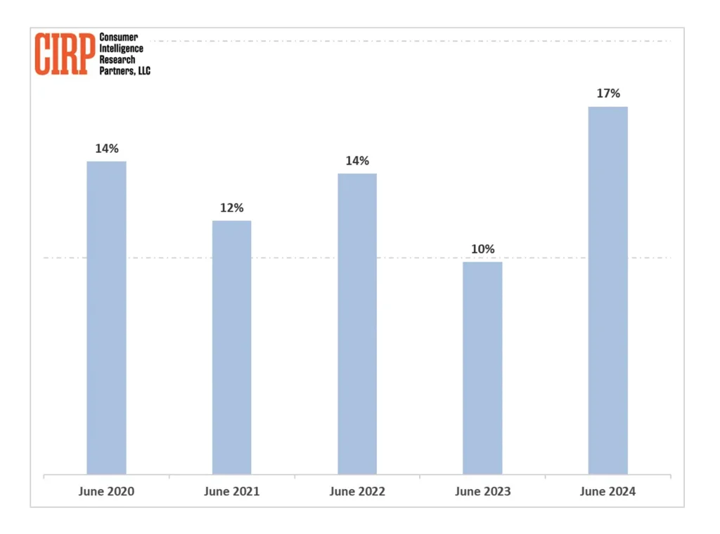 På billedet ses den procentdel af iPhone-brugere, som har skiftet fra en Android-telefon - tallene er alle sammen for andet kvartal de seneste 5 år. (Kilde: CIRP)