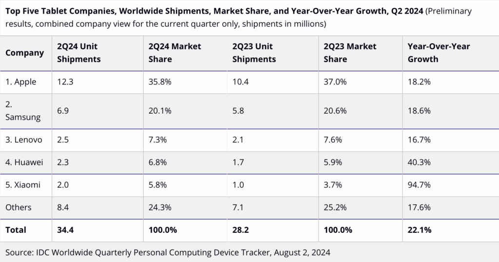 Top 5, tablet salg 2024, statistik (Grafik: IDC Worldwide Quarterly Personal Computing Device Tracker)