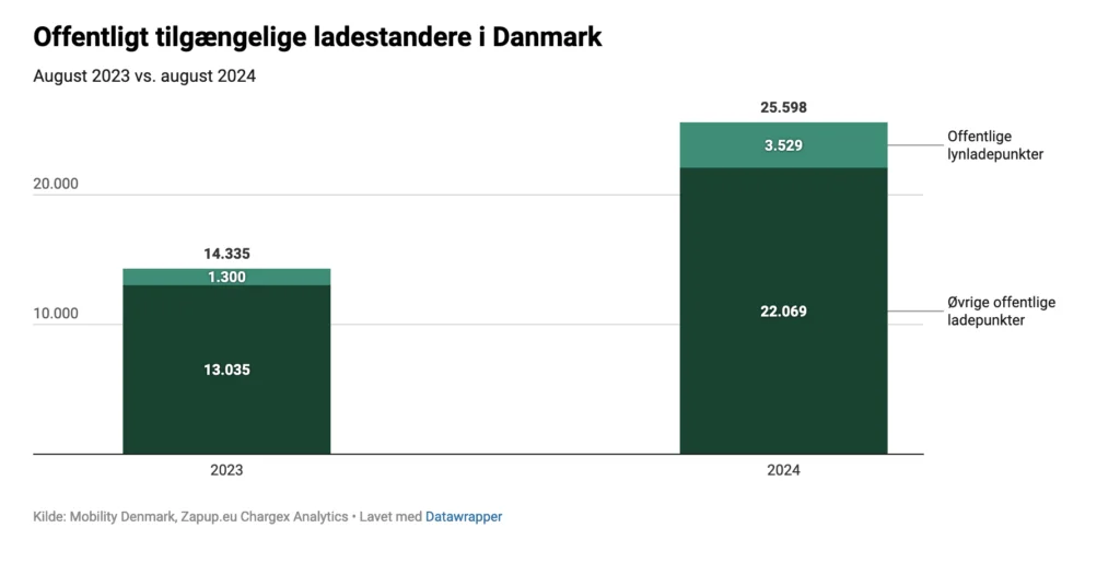 Udviklingen for ladepunkter i Danmark - August 2023-August 2024 (Kilde: bilstatistik.dk)