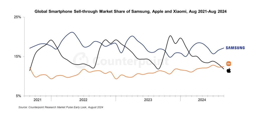 Salget af smartphones, hvor det ses Xiaomi i august overhalede Apple og blev den andenstørste smartphoneproducent på verdensplan (Kilde: Counterpoint Research)