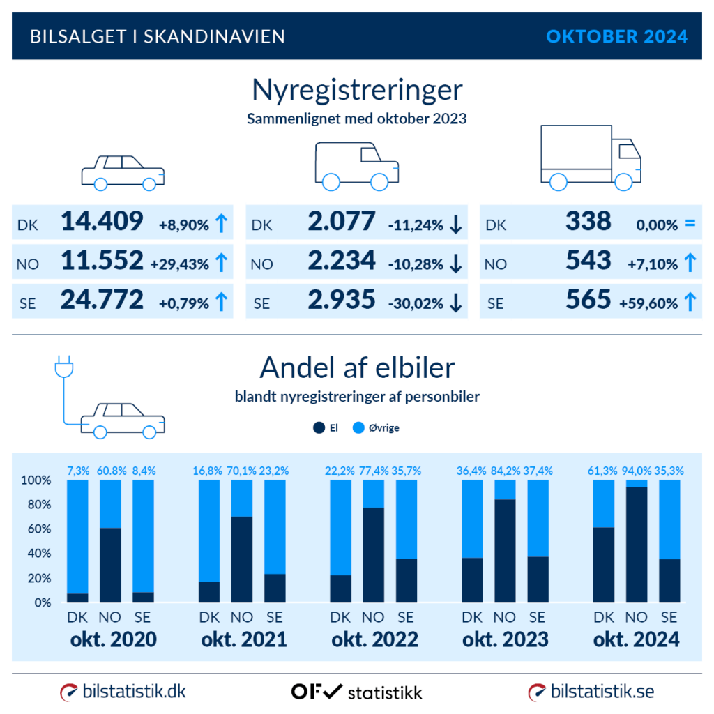 Bilsalget i Skandinavien i oktober 2024 (Kilde: Bilstatistik.dk)