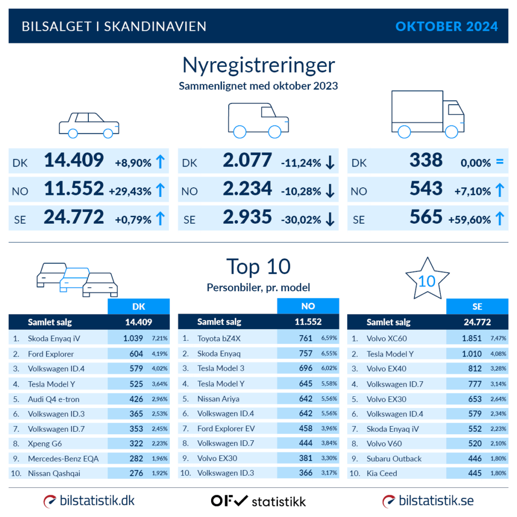 Bilsalget i Skandinavien i oktober 2024 (Kilde: Bilstatistik.dk)