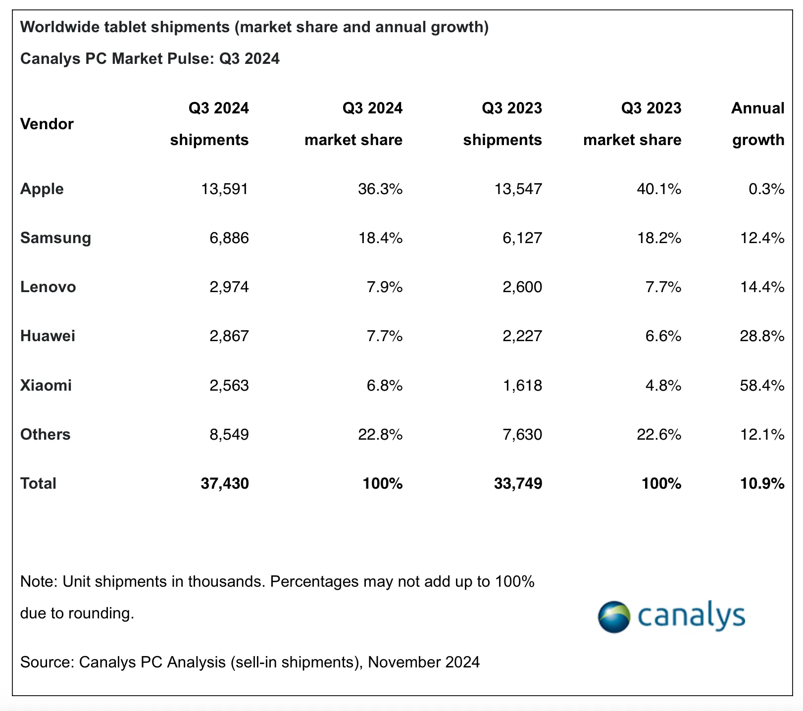 Tablet salg i Q3 2024 (Grafik: Canalys)