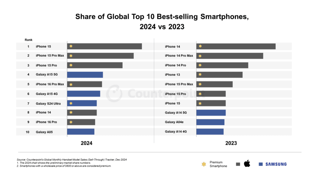 De bedst sælgende smartphones i 2024 vs. 2023 (Kilde: Counterpoint Research)