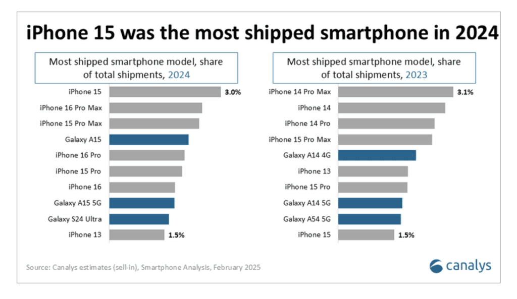 De bedst sælgende smartphones i 2024 vs. 2023 (Kilde: Canalys)