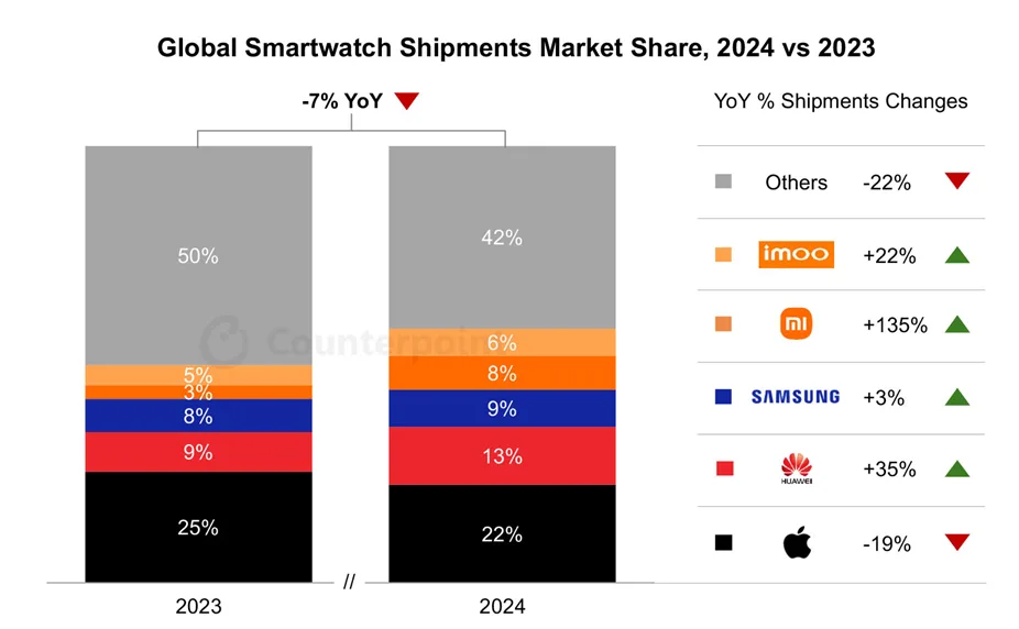 Smartwatch salget i 2024 (Grafik: Counterpointresearch)