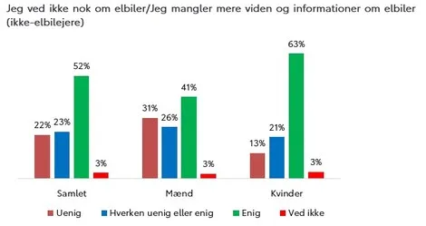 Resultater fra undersøgelsen, som Norstat har foretaget for Toyota, om elbiler (Kilde: Norstat / Toyota)
