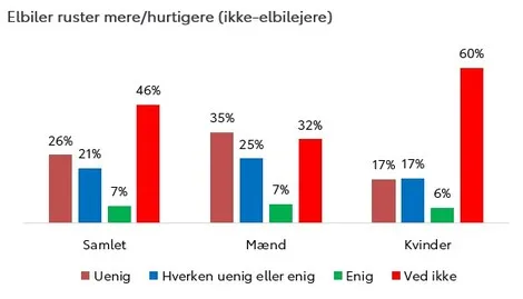 Resultater fra undersøgelsen, som Norstat har foretaget for Toyota, om elbiler (Kilde: Norstat / Toyota)