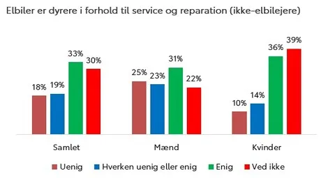 Resultater fra undersøgelsen, som Norstat har foretaget for Toyota, om elbiler (Kilde: Norstat / Toyota)