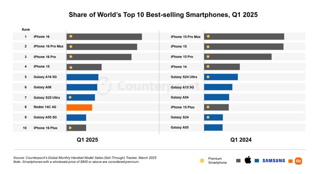 Salg, Smartphones, 1. kvartal, 2025. (Foto: Counterpoint Research)