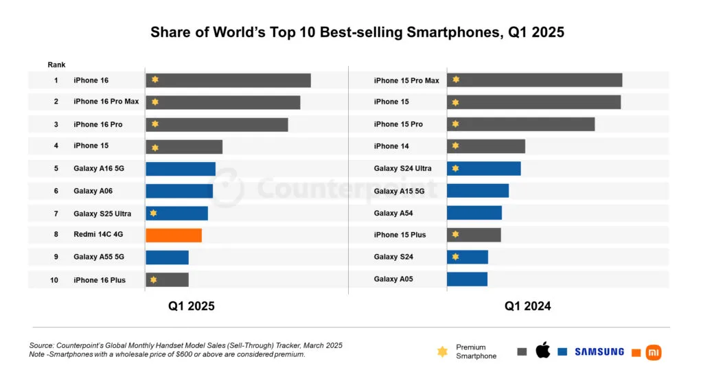 Salg, Smartphones, 1. kvartal, 2025. (Foto: Counterpoint Research)