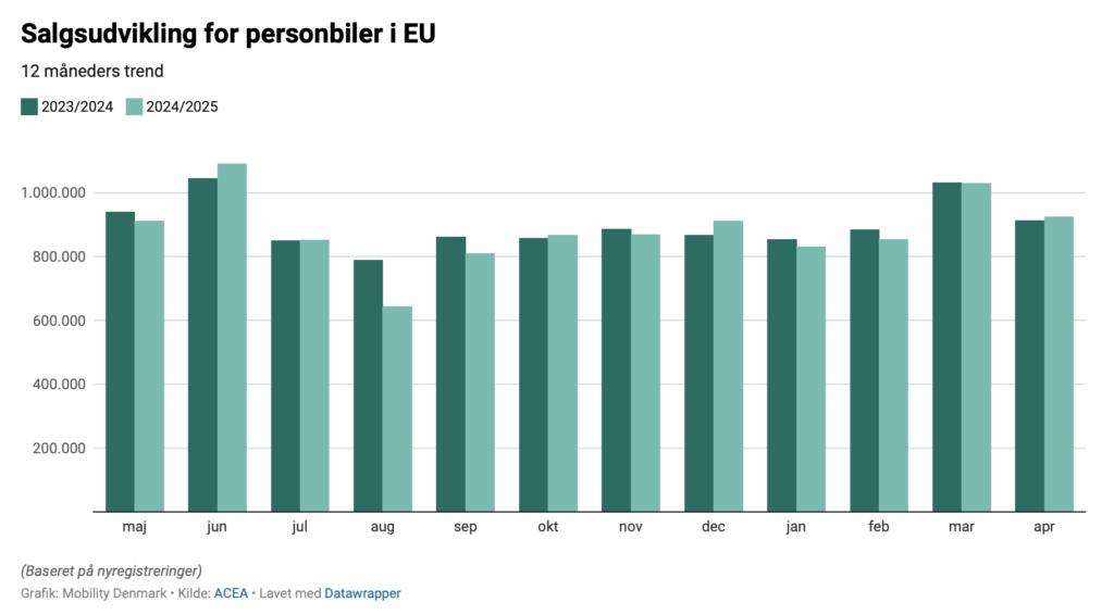 Salget af elbiler i EU i 2023/2024 og 2024/2025 (Kilde: Mobility.dk)