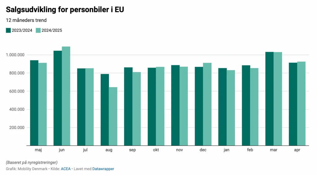 Salget af elbiler i EU i 2023/2024 og 2024/2025 (Kilde: Mobility.dk)
