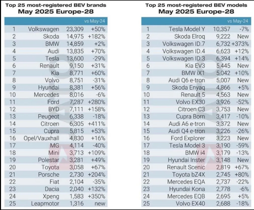 Salget af elbiler på det europæiske marked i maj 2025 vs. maj 2024 (Kilde: Jato Dynamics)