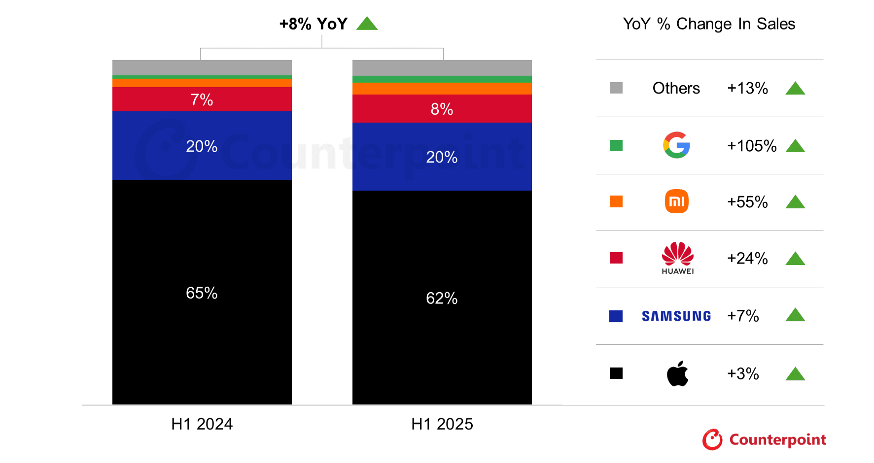 (Kilde: Counterpoint Research)