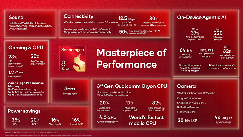Qualcomm har netop lanceret Snapdragon 8 Elite Gen 5 (Foto: Qualcomm)