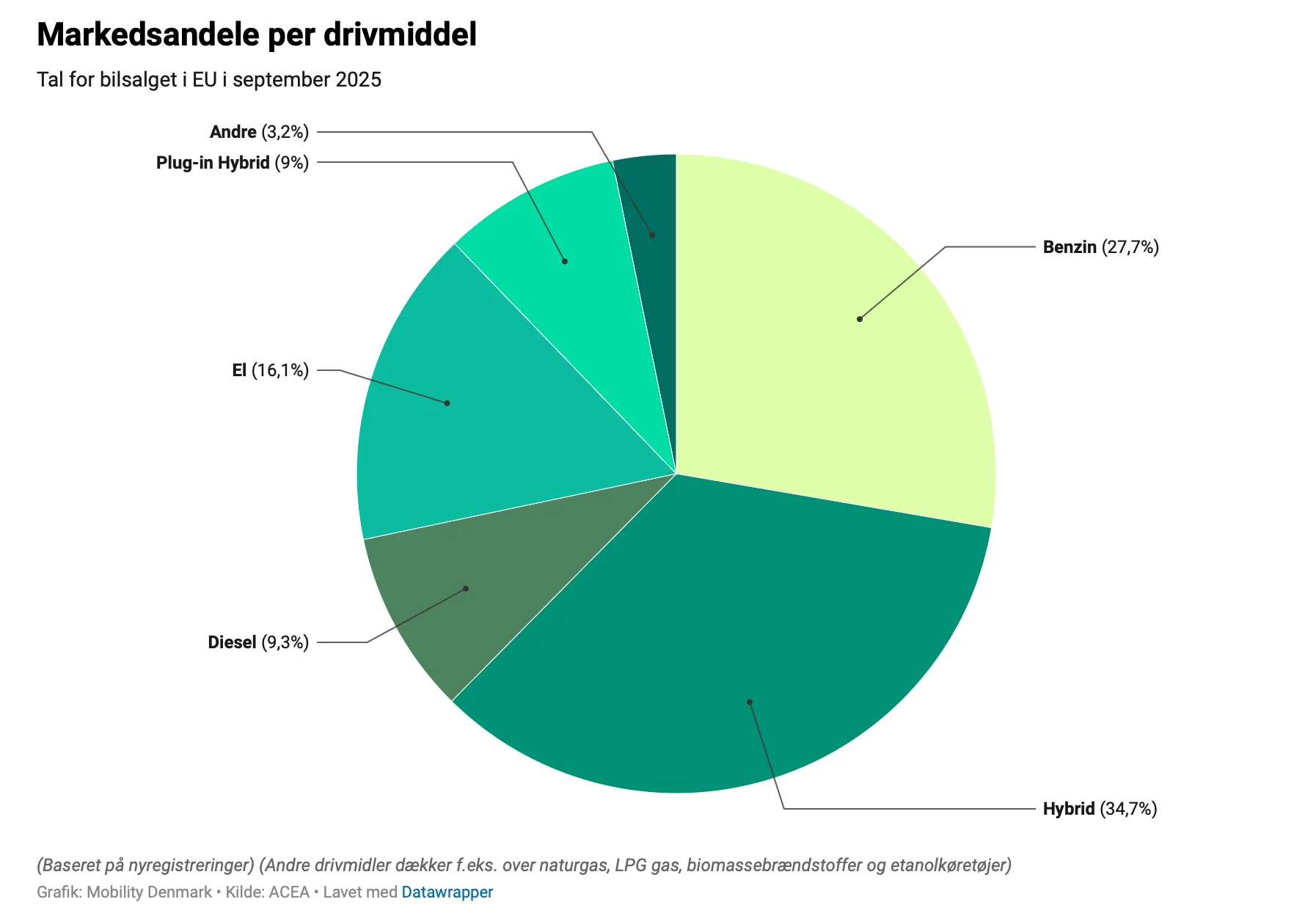 Tal fra Mobility Denmark