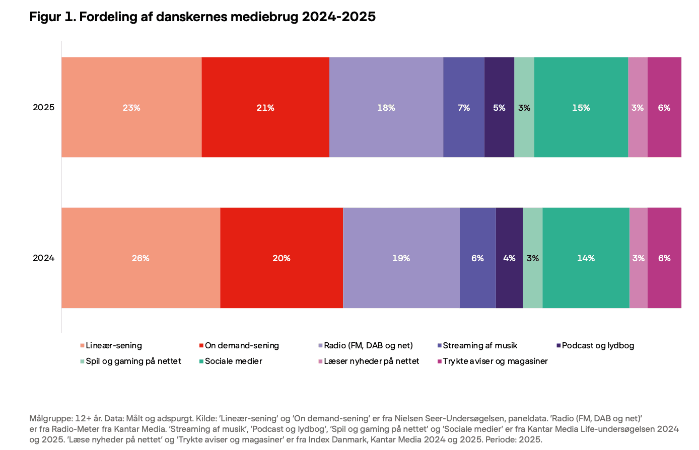 Graf fra Medieudviklingen 2025 (Kilde: DR)