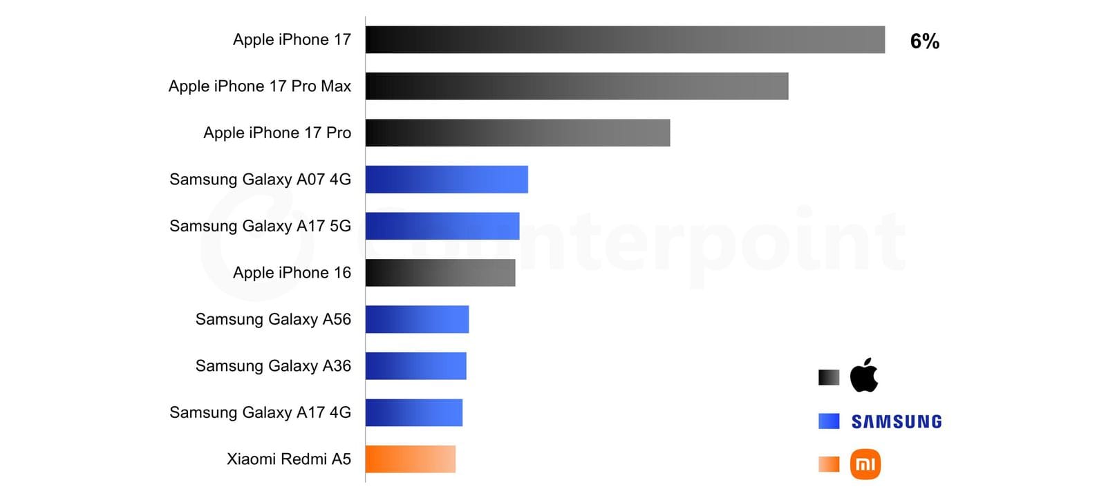 Det globale smartphone salg i starten af 2026 ifølge Counterpoint Research (Kilde: Counterpoint Research)