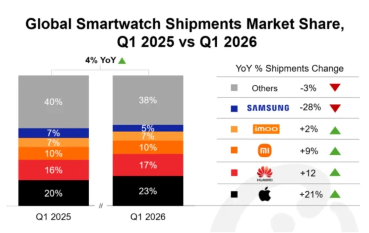 Salget af smartwatches I Q1 2025 vs. 2026 (Kilde: Counterpoint Research)