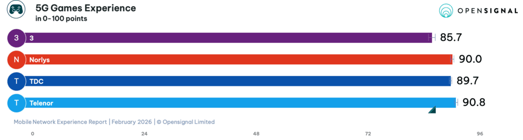 Mobile Network Experience Report | February 2026 (Foto: © Opensignal Limited)