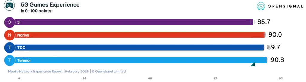 Mobile Network Experience Report | February 2026 (Foto: © Opensignal Limited)