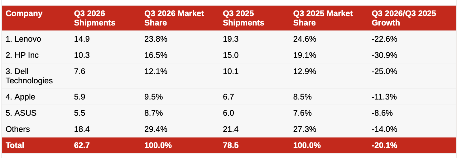 Markedsandele og pc-leverancer fordelt på producenter i tredje kvartal 2026