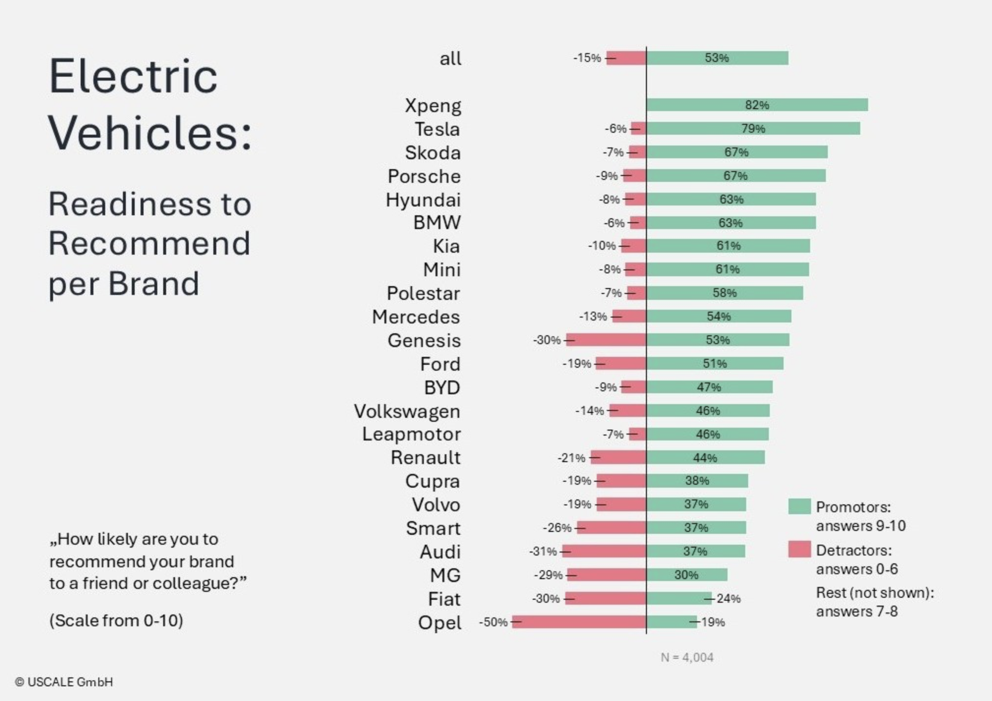 Xpeng og Tesla ligger øverst i USCALE EV Satisfaction Study 2026